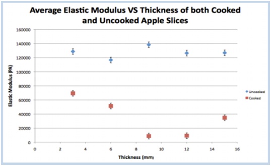 Avg Elastic Modulus vs. Thickness of Cooked & Uncooked Apple Slices