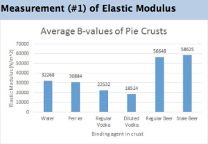 Pie crusts that utilized both forms of beer had a higher average elastic moduli than crusts with other binding agents. 