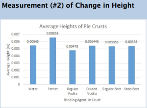Pie crusts with Perrier as a binding agent yielded the greatest average heights